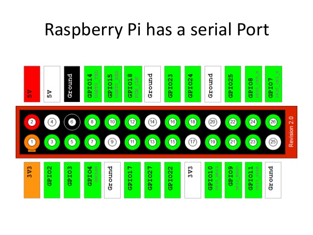 serial interface raspberry pi